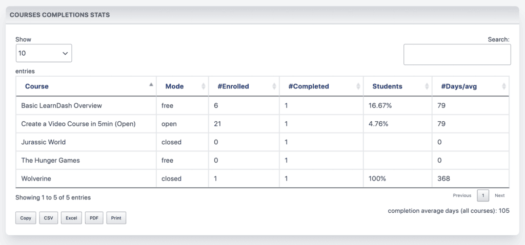 LearnDash course completion stats